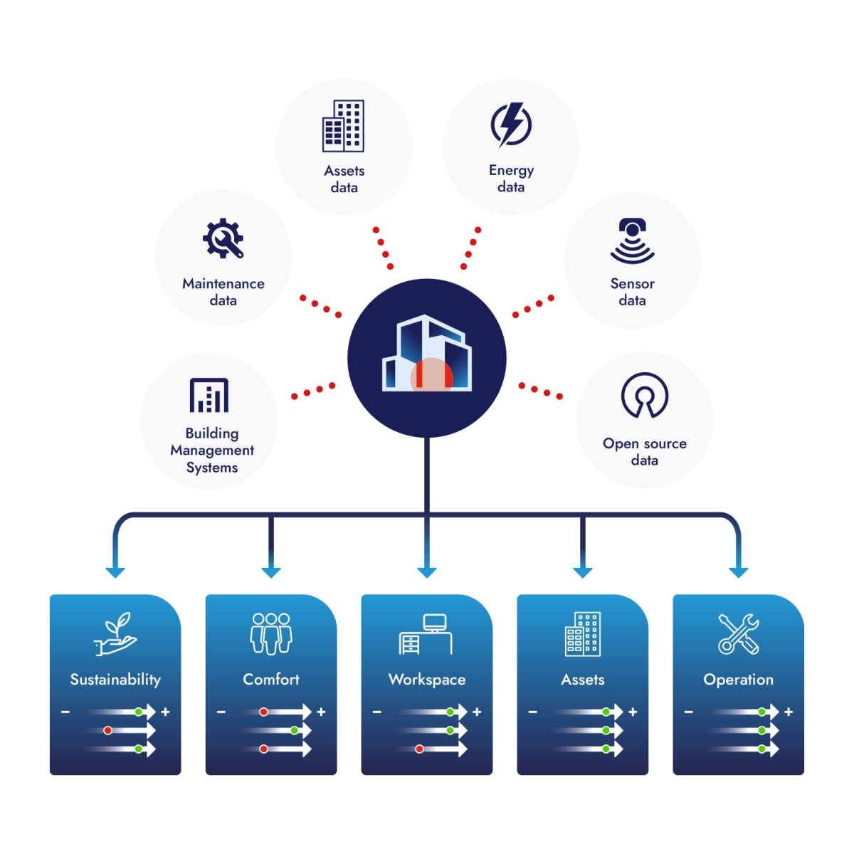 Eén centrale oplossing voor slimme gebouwprestaties